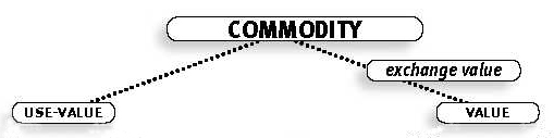 Lurking behind exchange-value is value