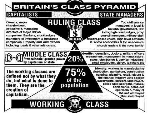 Class War's "Britain's Class Pyramid" diagram