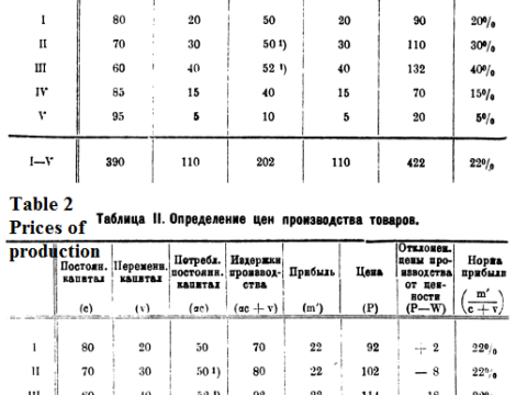 Transformation schema Bortkiewicz Marx