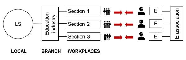Union structure