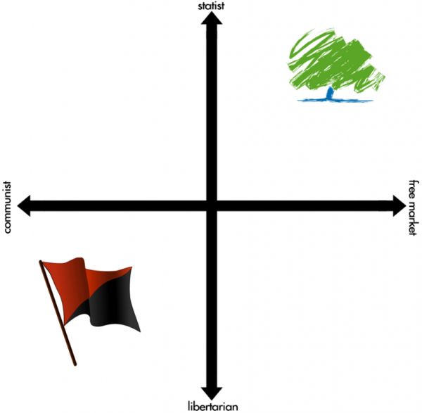 Political compass: anarchism and conservatism are diametrically opposed Political compass: anarchism and conservatism are diametrically opposed