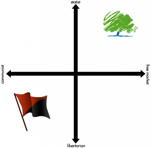 Political compass: anarchism and conservatism are diametrically opposed